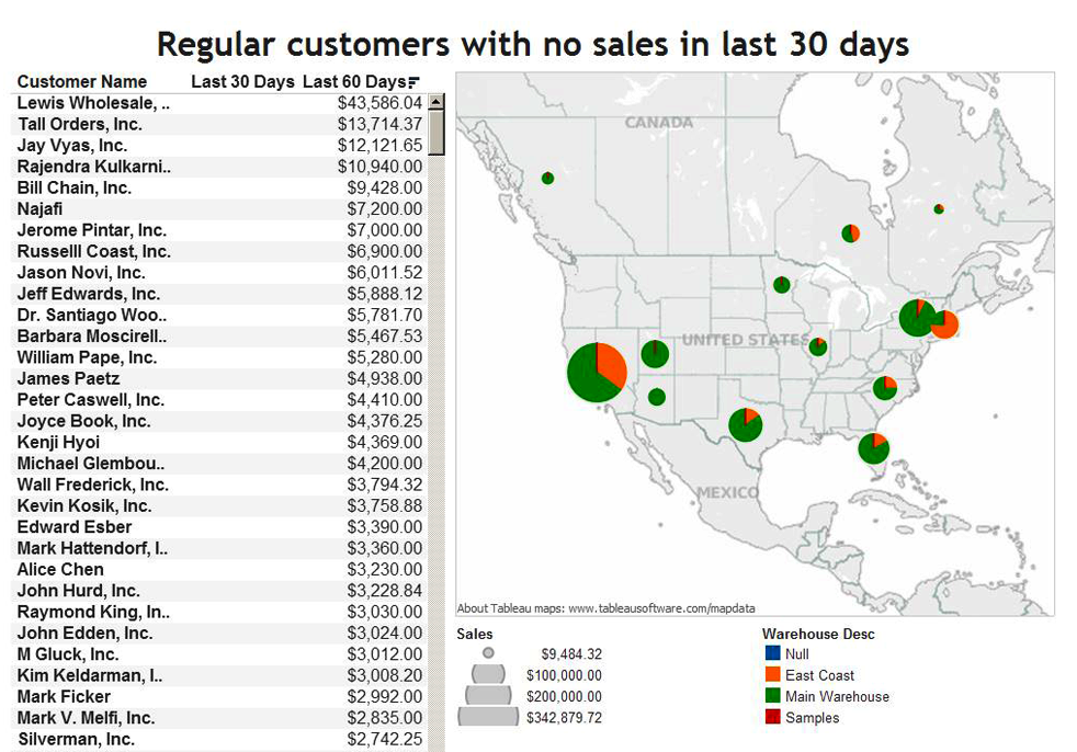 No Sales analysis dashboard