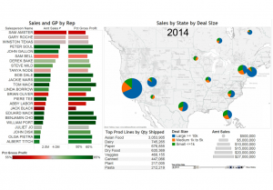 Purchasing Sales dashboard