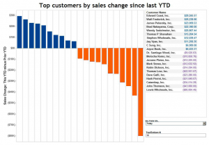 Top Customers dashboard