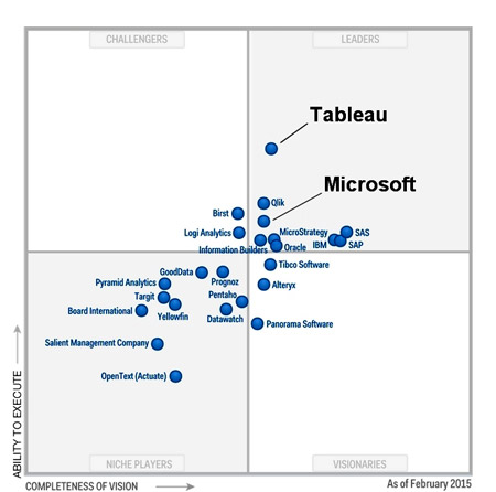 GartnerChart2015