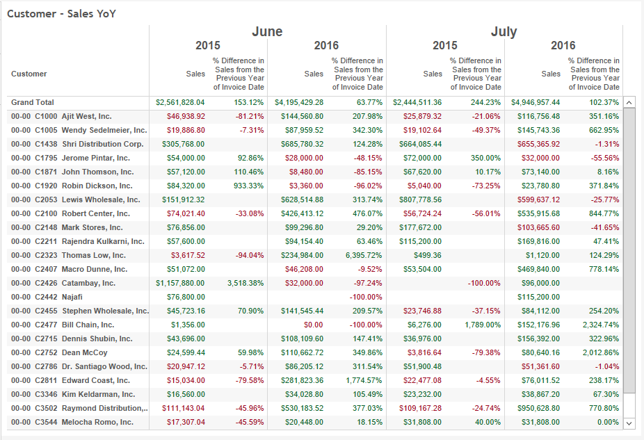 customer-sales-yoy