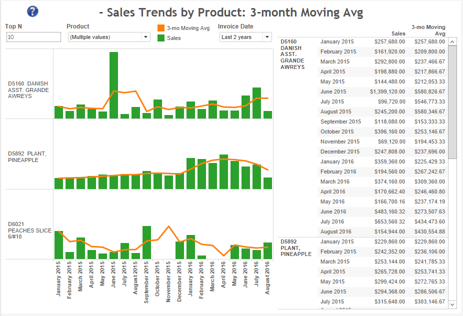 product-3-mo-moving-avg