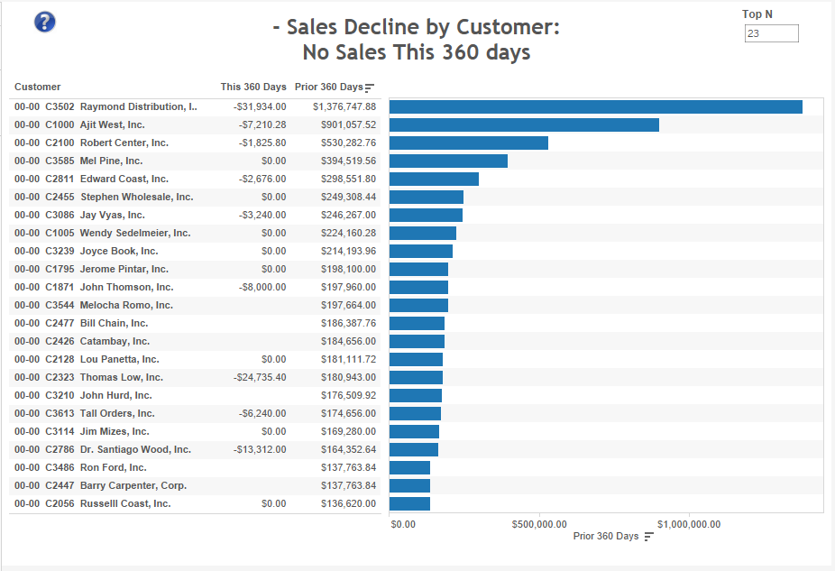 sales-decline-by-customer-no-sales-this-360-days