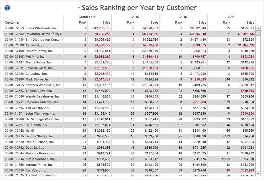 sales-ranking-by-customer