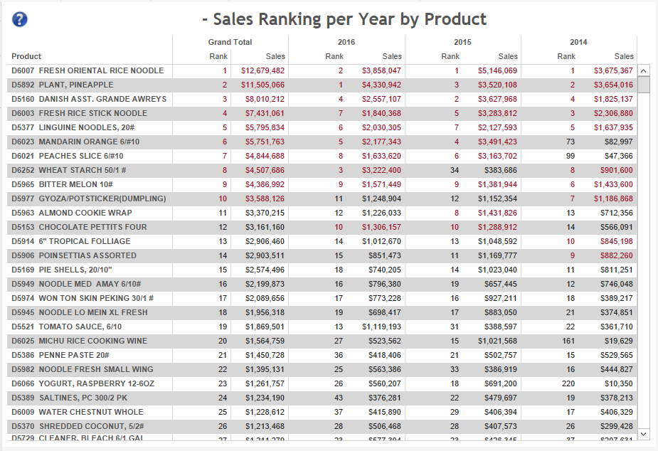 sales-ranking-by-product