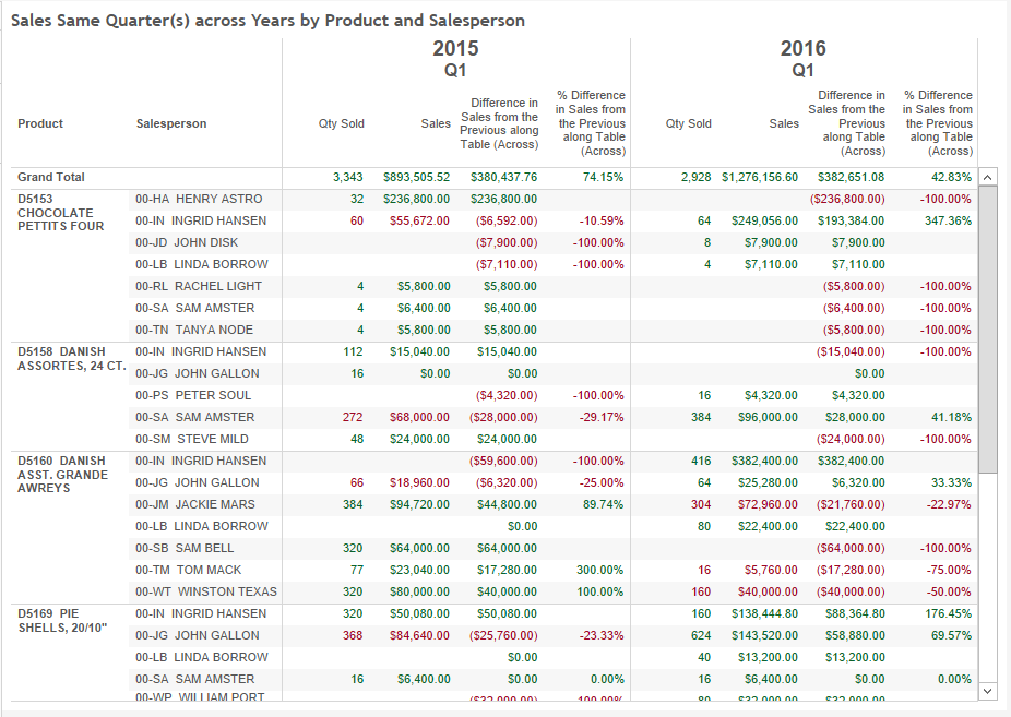 sales-same-quarter-across-years-by-prod-and-salesp