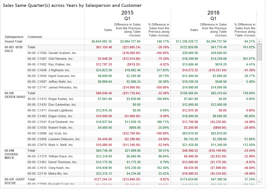 sales-same-quarter-across-years-by-salesp-and-cst