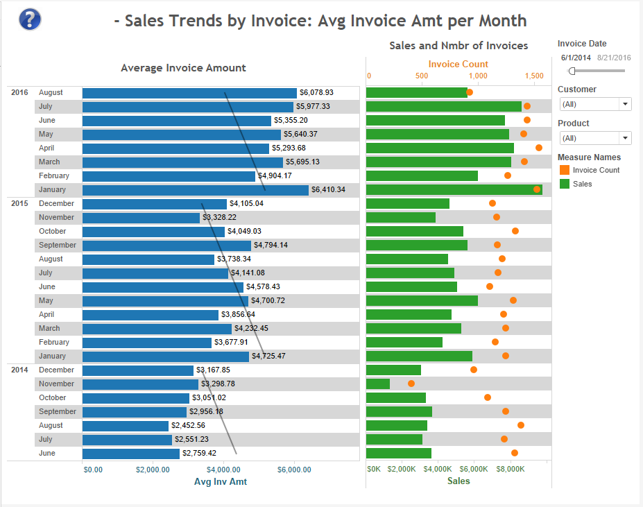 sales-trends-by-invoice