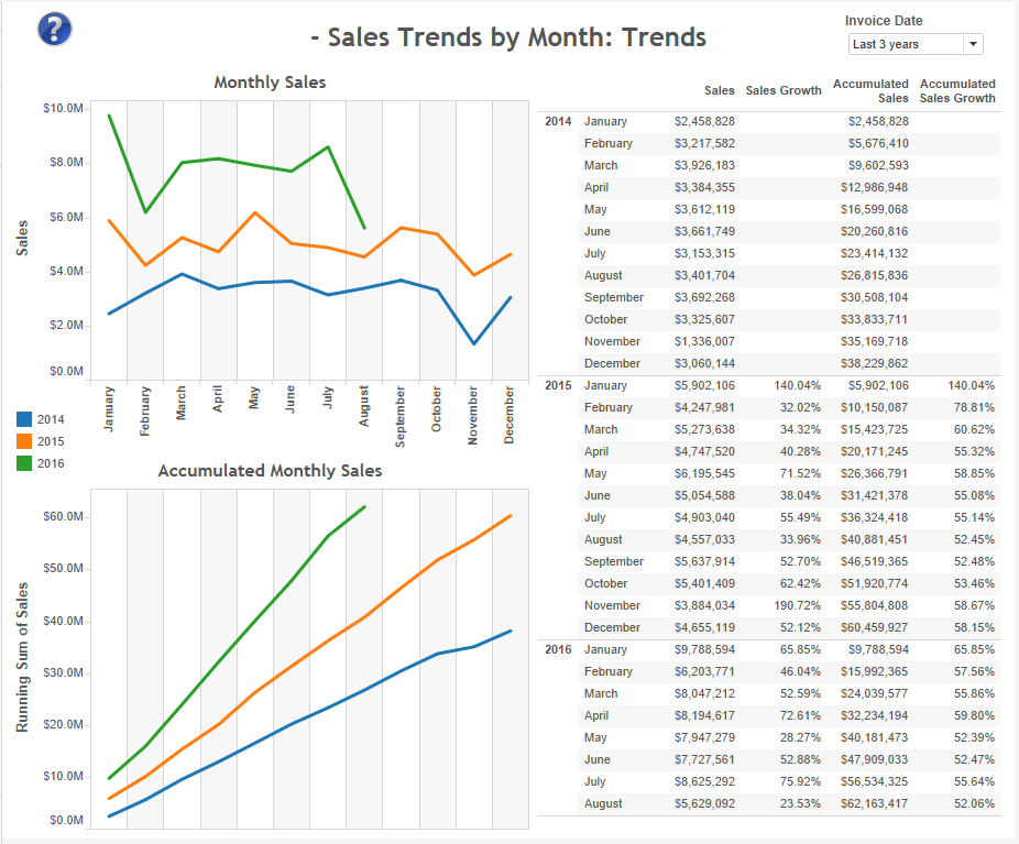 sales-trends-by-month-trends