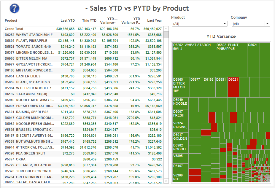 sales-ytd-vs-pyd-by-product