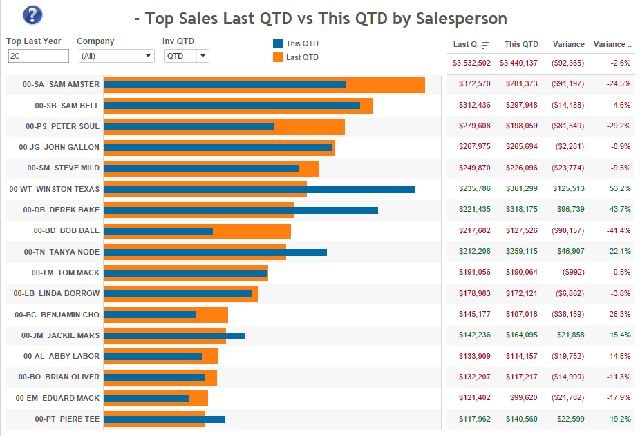 top-sales-last-vs-this-qtd