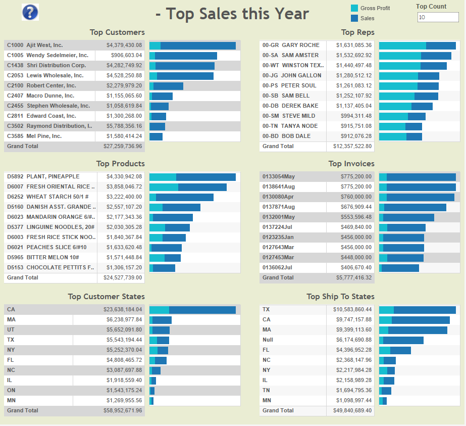 top-sales-and-gp-this-year