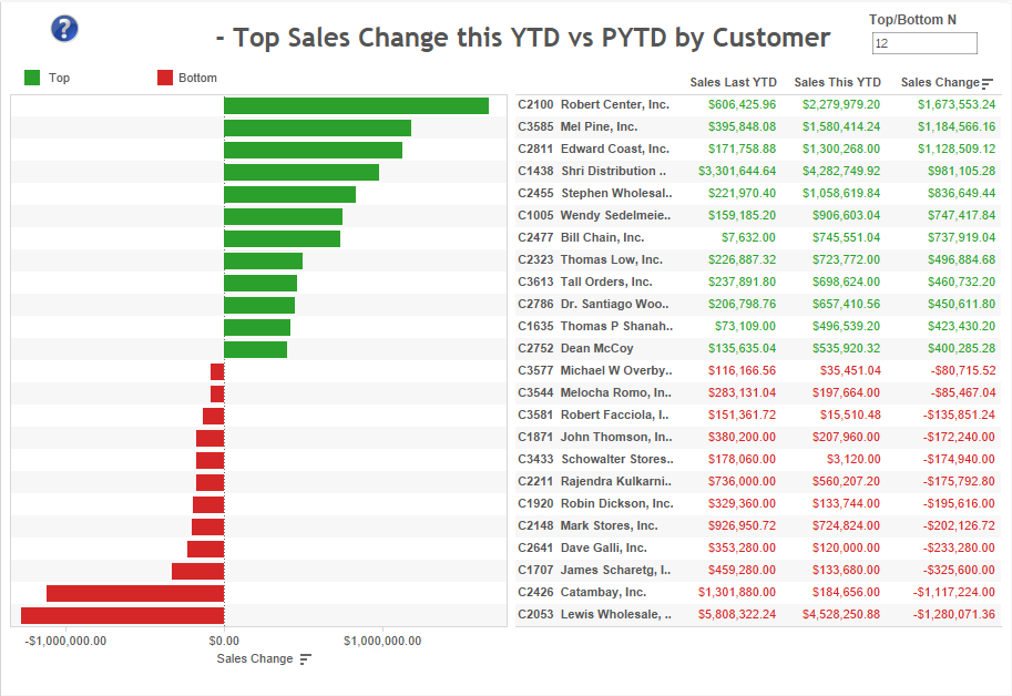 top-ytd-sales-change-by-customer