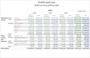 Acumatica Dashboards - P&L Multi Currency