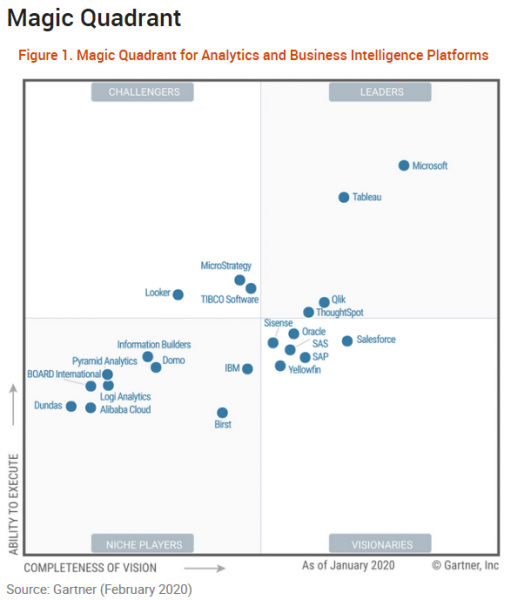 Congratulations to Microsoft and Tableau for Leading Gartner’s 2020