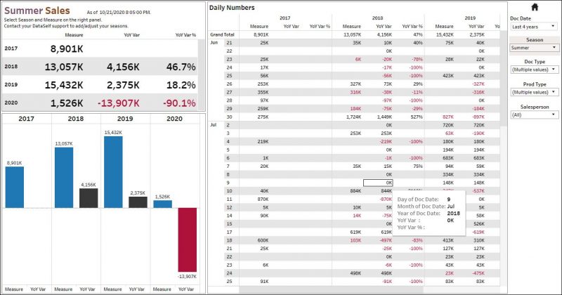 Tableau Dashboards and Reports for Sales and Inventory