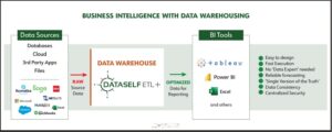 Business Intelligence with a Data Warehouse