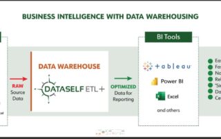 Business Intelligence with a Data Warehouse