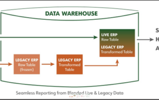 Data Warehouse = Seamless Historical Analysis