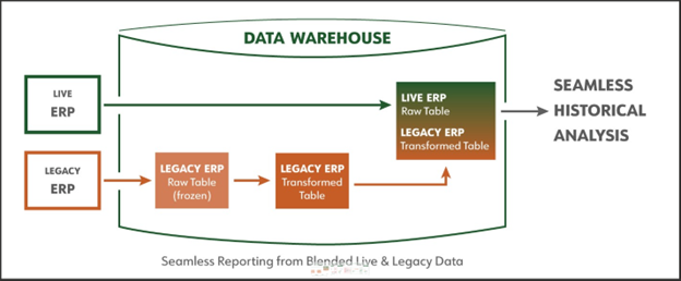 Data Warehouse = Seamless Historical Analysis