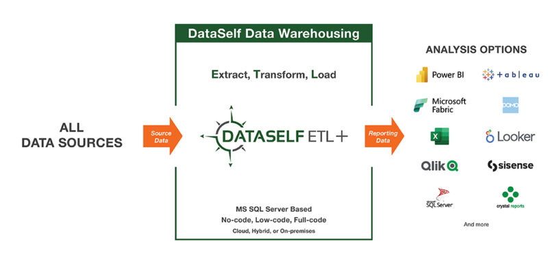 ETL+ Data Warehouse