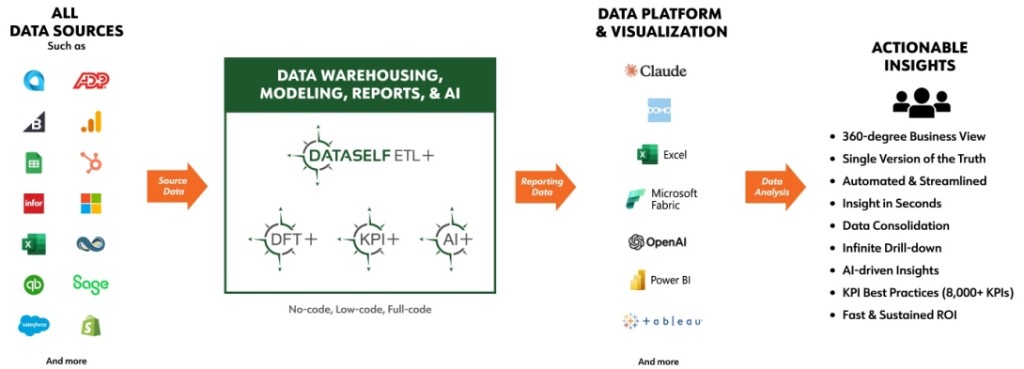 DataSelf architecture diagram