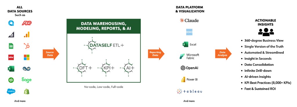 DataSelf Architecture diagram showing data sources, ETL+, visualization platforms, and actionable insights