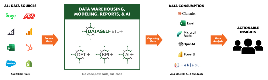 DataSelf ETL+ data warehousing, modeling, reports, and AI architecture diagram