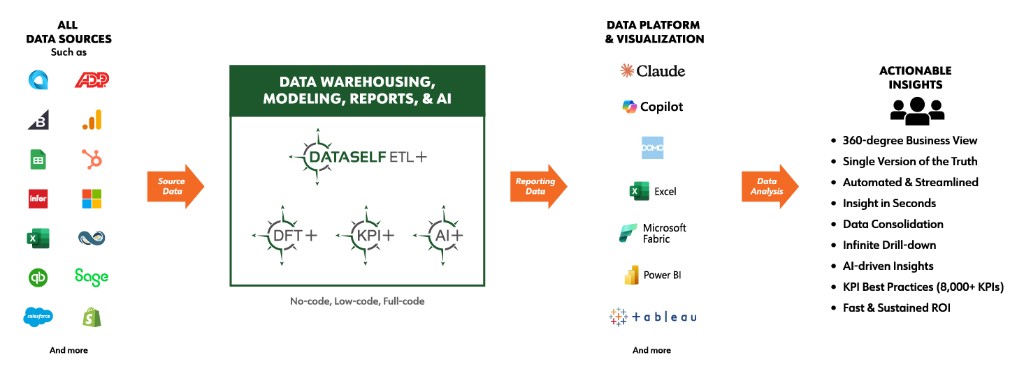 DataSelf architecture diagram showing all data sources, ETL+ data warehousing and modeling, data platform and visualization tools, and actionable insights