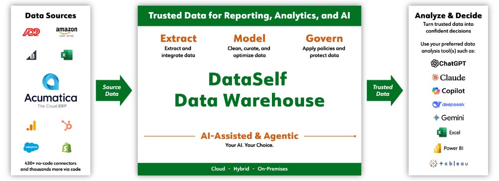 Diagram of DataSelf connecting Acumatica and other data sources into a trusted data warehouse for reporting, analytics, and AI
