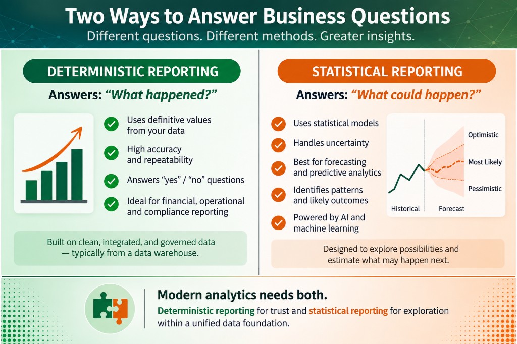 Infographic comparing deterministic reporting, which answers what happened, with statistical reporting, which explores what could happen
