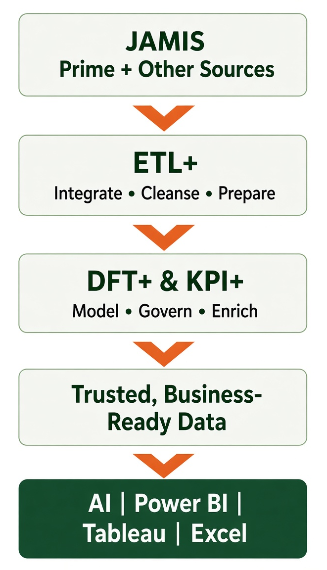 JAMIS Prime to DataSelf analytics tools Flow from JAMIS Prime and other sources through ETL+, DFT+ and KPI+, to trusted business-ready data used in AI, Power BI, Tableau, and Excel